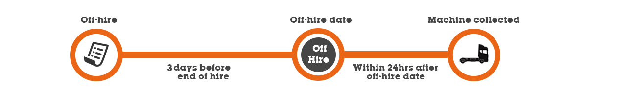 Off Hire